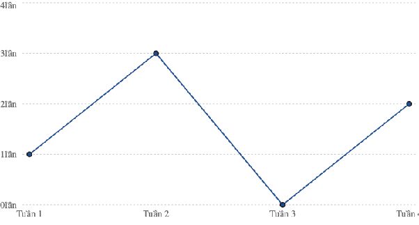 Từ Kết Quả Đến Biểu Đồ: RBK Rongbk888.com Trình Bày Dữ Liệu Ra Sao? Chart